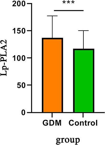 Figure 4 Lp-PLA2 concentration was significantly higher in GDM group than control group. ***P<0.05.