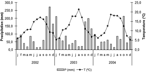 Figure 1. Monthly precipitation and monthly mean temperature in the study area during the study.