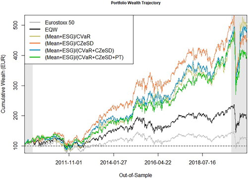 Figure 3. This figure plots the wealth accumulation trajectory for the copula-based socially responsible MOOPs. The portfolio optimizations are based on all stocks included in EuroStoxx 50 index from December 8, 2016 to October 7, 2020.