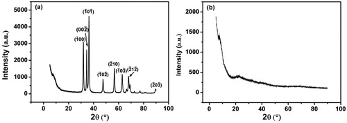 Figure 1. XRD spectrogram of (a) ZnO and (b) Si3N4.
