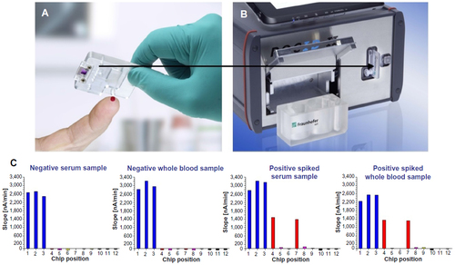 Figure 6 (A) Acquisition of a 2 μL whole blood sample (negative or spiked) directly using the cartridge sample collector. (B) Point-of-care biochip device with inserted cartridge and open reagent container. (C) Measurements for signal comparison between serum and spiked whole blood. Positive control positions 1–3 (blue), Core positions 4 and 7 (red), NS3 positions 5 and 8 (pink), NS4A positions 6 and 9 (yellow), negative control positions 10–12 (green). The assay time was 15 minutes.