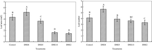 Figure 6. Effects of DSE inoculations on leaf area and leaf number of E. wushanense (, n = 3). Control means uninoculated plants. Different letters indicate a significant difference at p < 0.01.