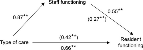 Figure 1 Results of the hypothesized mediational model with staff behavior as mediator between type of care and resident behavior.