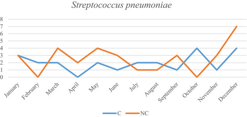 Figure 3 Seasonal distribution of Streptococcus pneumoniae among CAP patients with cancers and without cancers between September 2018 and August 2019.Abbreviations: CAP, community-acquired pneumonia; NC, no cancer; C, cancer.