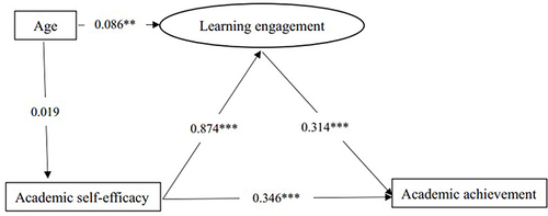 Figure 4 The mediating effect of learning engagement in female college students (standardized coefficients).