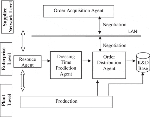 Figure 2. Block scheme of the MATMS-based manufacturing. (Information Flow; Material Flow)