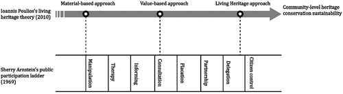 Figure 3. Integrated model of expert–community interaction in heritage conservation (Poulios Citation2014a, Citation2014b) and the ladder of citizen participation theory (Arnstein Citation1969).