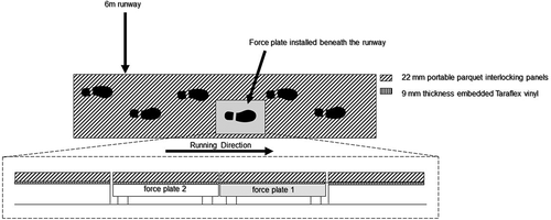 Figure 1. Runway with force plates installed beneath.