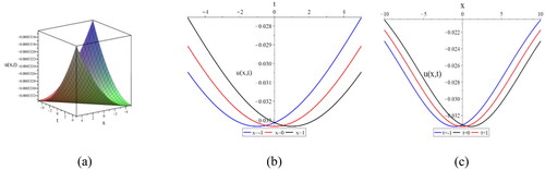 Figure 2. Soliton of u111(x,y,z) for k=10, l=4,m=4,σ=0.01.