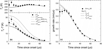 Figure 2 Nonane droplet temperatures and growth rates for experiments conducted at T0 = 308 K and pv0 = 625 Pa are calculated as described in the text. The legend for (a) and (b) are the same. The error bars on Td,exp are based on a 5% uncertainty in calculating the number density and a 5% uncertainty in calculating the condensation rate, dg/dt based on the subjectivity of the sigmoidal fit. (a) The experimental and theoretical implicit droplet temperatures. (b) The temperature difference between the droplets and the surrounding gas mixture. (c) The experimental and theoretical growth rates agree well even when Td is much higher than T. The isothermal and nonisothermal growth laws predict essentially the same growth rate.