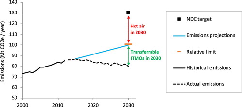 Figure 1. Relative limit based on emissions projections in 2030. Note: The figure illustrates the application of a relative limit for a country with an NDC target for 2030 (black square) that is less stringent than the projected emissions (blue line). The country thus has hot air (red arrow). The country implements mitigation actions which bring its emissions (black dashed line) below the emissions projection. In this example, the relative limit (orange line) for 2030 is set exactly at the level of the projection of the likely emissions level with the policies in place at the time of setting the target. The amount of ITMOs the country is allowed to transfer in 2030 corresponds to the reduction of emissions below the limit (green arrow).