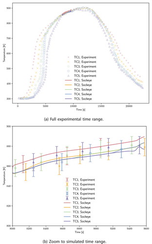 Fig. 15. Comparison of experimental thermocouple values against temperature solution values at thermocouple positions for test B