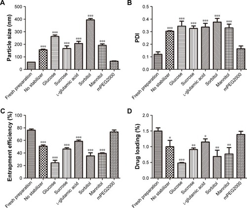 Figure 5 (A) Particle size, (B) PDI, (C) entrapment efficiency, and (D) drug loading of CsA-loaded mPEG-PLA polymeric micelles with different stabilizers. n=3, mean ± SD. *, **, and *** indicate P<0.05, P<0.01, and P<0.001, respectively, versus fresh preparation.Abbreviations: CsA, cyclosporine-A; mPEG, methoxy poly(ethylene glycol); PDI, polydispersity index; PLA, poly(lactide).