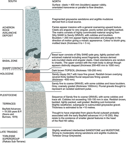 Figure 5  The profile of the Acheron rock avalanche deposit and Late Quaternary/Late Triassic stratigraphy of the Red Hill valley.