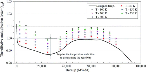 Figure 17 The change in the k eff when the core temperature decreases from 1200 K for the appropriate loading of B4C + CdO particles