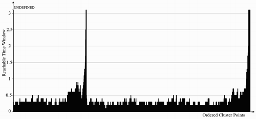 Figure 10. The ORTWD of D2 for ΔT = 3 and MinPts = 20.