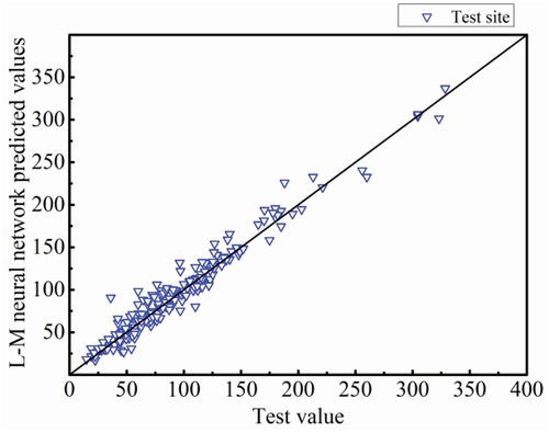 Figure 5. Predicted values from the L–M neural network.