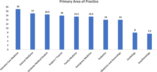 Figure 1 Association of Knowledge of ABCDE Approach with Primary area of Practice.