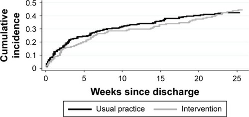 Figure 3 Plots of cumulative incidence proportion for readmission within 26 weeks for the study population (N=375).