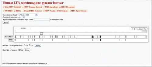 Figure 6. Screen shot of the representative HERV/LR browser output page. The user settings were “LTR5Hs” as the repeat family, “chr1” as the chromosome number. The Browser displays all the LTR5Hs inserts on the 1st chromosome, featuring TFBS – positive elements. An option is shown “show list of browser HERVs” that enables listing all the elements of a selected category on the browser screen, as a table supplemented by hyperlinks to the structure of particular each element. The zooming tool is enabled to facilitate navigation.