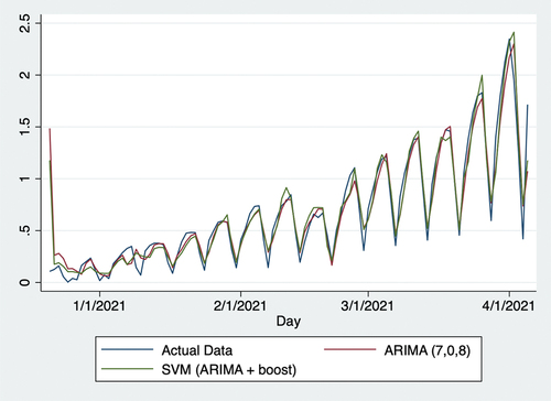 Figure 4. Actual data and predictions from December 21, 2020, to April 5, 2021. SVR: support vector regression; ARIMA: autoregressive integrated moving average.