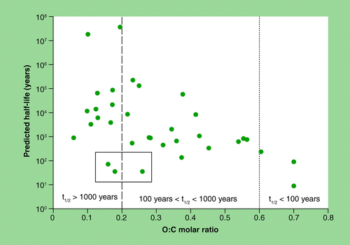 Figure 5.  Correlation of the oxygen to carbon (O:C) molar ratio and predicted half-life of synthetic biochar in various laboratory incubations from the literature studies presented in Table 2 (n = 35).The sole exception to these divisions were biochars from Hamer et al.; shown in the rectangle Citation[94].