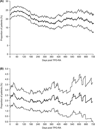 Figure 6. Proportion of patients receiving (A) corticosteroids on each day after thrombopoietin receptor agonist (TPO-RA) treatment ceased and (B) immunoglobulins on each day after TPO-RA treatment ceased. Gray lines represent 95% confidence intervals.