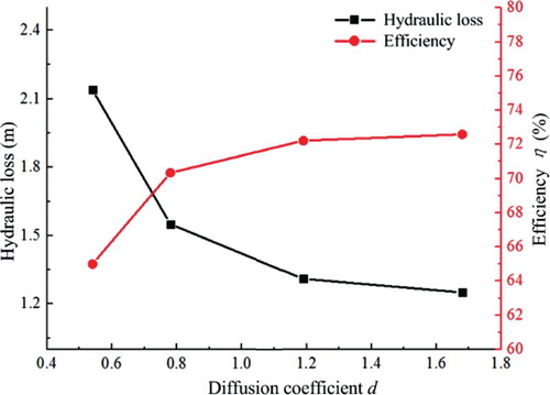 Figure 14. Total efficiency in the pump and the integral hydraulic loss in the radial diffuser and the volute at the design condition.