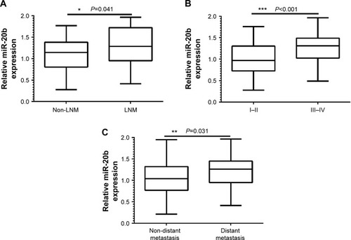 Figure 3 The correlation between the levels of miR-20b with tumor metastasis, TNM stage, and distant metastasis.