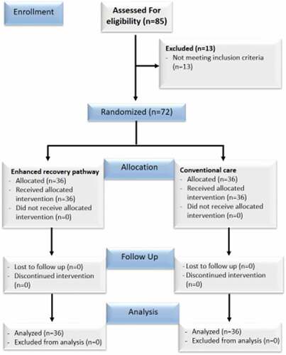 Figure 1. Consort flow chart.