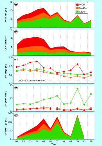 Figure 7.  Time series of annual fire and deforestation characteristics in the Brazilian Amazon. (A) FC, (B) DFA, (C) FP, (D) DFI and (E) GFED3 fire emissions. The spatial distribution of these zones changed year by year according to the annual Program for the Estimation of Deforestation in the Brazilian Amazon deforestation data. FC and FP data were derived from the Terra Moderate resolution Imaging Spectroradiometer active fire product. DFA was the total Program for the Estimation of Deforestation in the Brazilian Amazon deforestation area summed over all of the grid cells (at a 0.05° resolution) for each deforestation land cover classification. DFI was the ratio of FC to DFA.DFA: Deforestation area; DFI: Deforestation fire intensity; FC: Fire counts; FP: Fire persistence;GFED3: Global Fire Emissions Database version 3; HiDef: High mean annual deforestation rates;LoDef: Low mean annual deforestation rates; MedDef: Medium mean annual deforestation rates.