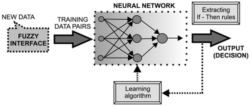 Figure 1. The basic structure of Hybrid Artificial Intelligence Systems.