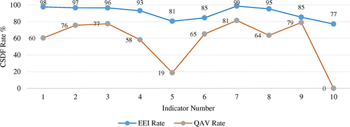 Figure 1. Different between EEI rate and QAV rate.