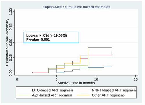 Figure 7 The Kaplan–Meier curve showing the survival probability of developing hypertension among HIV patients receiving ART based on ART regimen.