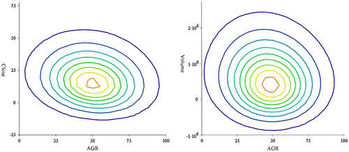 Figure 1. Contour levels of pairs of the data series of the fitted distribution.