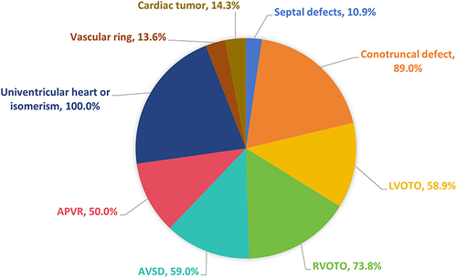 Figure 2 The TOP rate according to the type of CHD.