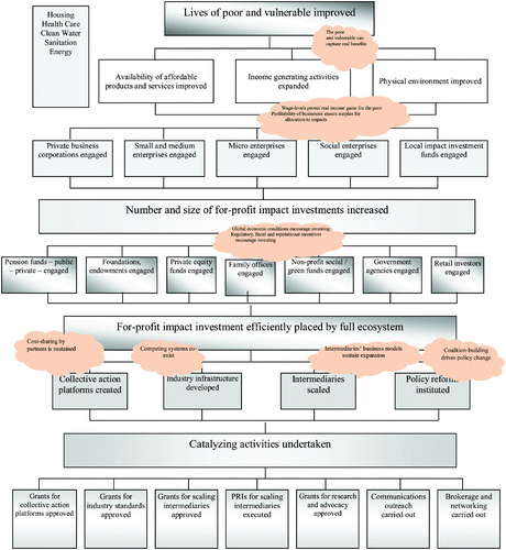 Figure 3. Theory of change for the impact investing initiative.Source: Jackson and Harji (2012).