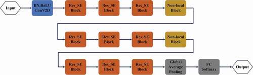 Figure 4. The architecture of the proposed RSNNet.