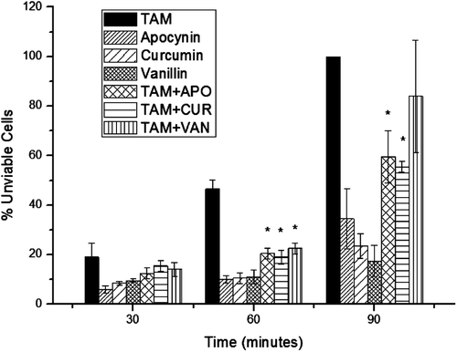 Figure 4.  Inhibition of the tamoxifen (TAM)-induced cytotoxicity on polymorphonuclear leukocytes (PMNs) by methoxy-catechols. Samples of methoxy-catechols (50 µg/mL) in the absence or presence of TAM (14 µg/mL), were incubate in different times (30, 60 and 90 min). The PMN viability was analysed by trypan blue exclusion assay. *Significantly different from control cells treated with TAM (p < 0.05); (n = 3). All experiments were done in triplicate.