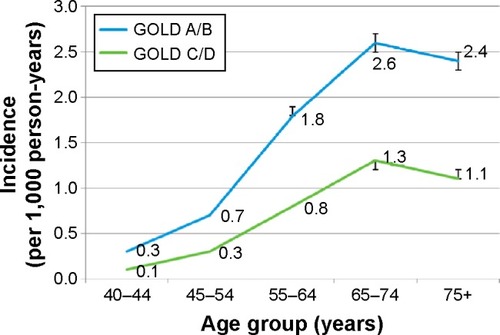 Figure 2 Age-stratified incidence rates by the Global Initiative for Chronic Obstructive Lung Disease (GOLD) category.