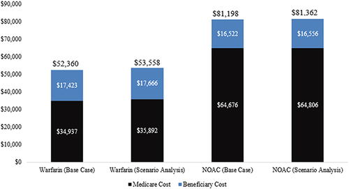 Figure 8 Scenario 1 – Scenario Analysis Exploring Increased Rates of Major Bleeding for Warfarin and NOACs. Shown are warfarin and NOAC Medicare and patient costs at 10 years in the base case compared to the scenario analysis. Warfarin Medicare and patient costs are increased by 2.7% and 1.4%, respectively. NOAC Medicare and patient costs are increased by 0.2% and 0.2%, respectively.