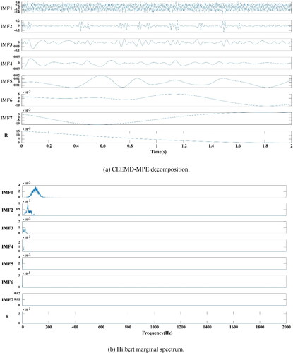 Figure 6. CEEMD-MPE decomposition and Hilbert marginal spectrum results of simulation signal. (a) CEEMD-MPE decomposition. (b) Hilbert marginal spectrum.