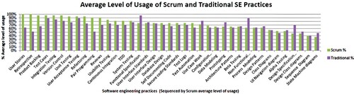 Figure 7: Comparing usage of SE practices in Scrum and traditional methods.