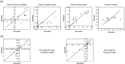 Fig. 4 Regression models for modelled vs calculated hydraulic features: (a) natural streamflow conditions and (b) alteration in streamflow statistics and hydraulic features. Symbols: × upland, ◊ midland and ☐ lowland sites.