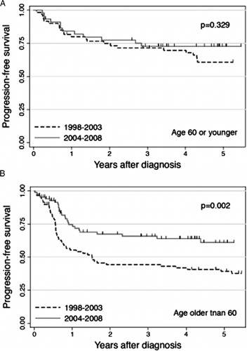 Figure 3. PFS according to the time of diagnosis for (A) patients age 60 years or younger and (B) those older than 60 years. The numbers of patients diagnosed during 1998–2003 (Cohort A) and during 2004–2008 (Cohort B) were 60 and 45 for younger patients, and 87 and 85 for older patients, respectively.
