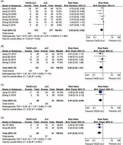 Figure 8. Forest plot of the comparison of adverse effects, including leucopoenia (A), gastrointestinal adverse effects (B), hepatotoxicity (C) and myelosuppression (D) between the TACE and TACE + JLC groups. TACE: trans-arterial chemoembolization; JLC: Jinlong capsule. A fixed effects meta-analysis model (Mantel-Haenszel method) was used.