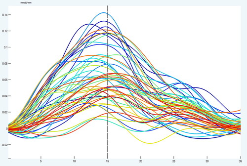 Figure 11. Plot of Hbo concentration change after task-state block averaging.