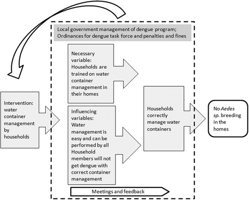 Figure 1. Framework for household water management in Masagana City, Philippines.