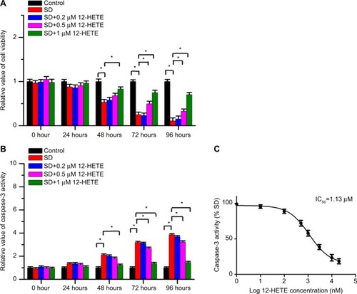 Figure 1 12-HETE protected ovarian cancer cells against cell apoptosis in a dose-dependent manner.Notes: (A) 12-HETE inhibited the decrease in cell viability induced by SD in a dose-dependent manner, and 1 µM 12-HETE treatment significantly mitigated the decrease in cell viability under conditions of SD. (B) SD-induced activation of caspase-3 was significantly attenuated by 1 µM 12-HETE in ovarian cancer cells. (C) 12-HETE repressed the increased activity of caspase-3 induced by SD in a concentration-dependent manner, with an IC50 value of 1.13 µM. All values are represented as the mean±SEM from three or more independent batches of cells. *P<0.05.Abbreviations: 12-HETE, 12-hydroxyeicosatetraenoic acid; IC50, half maximal inhibitory concentration; SD, serum deprivation; SEM, standard error of the mean.