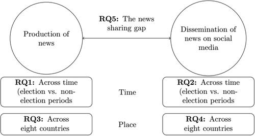 Figure 1. Overview of research questions.
